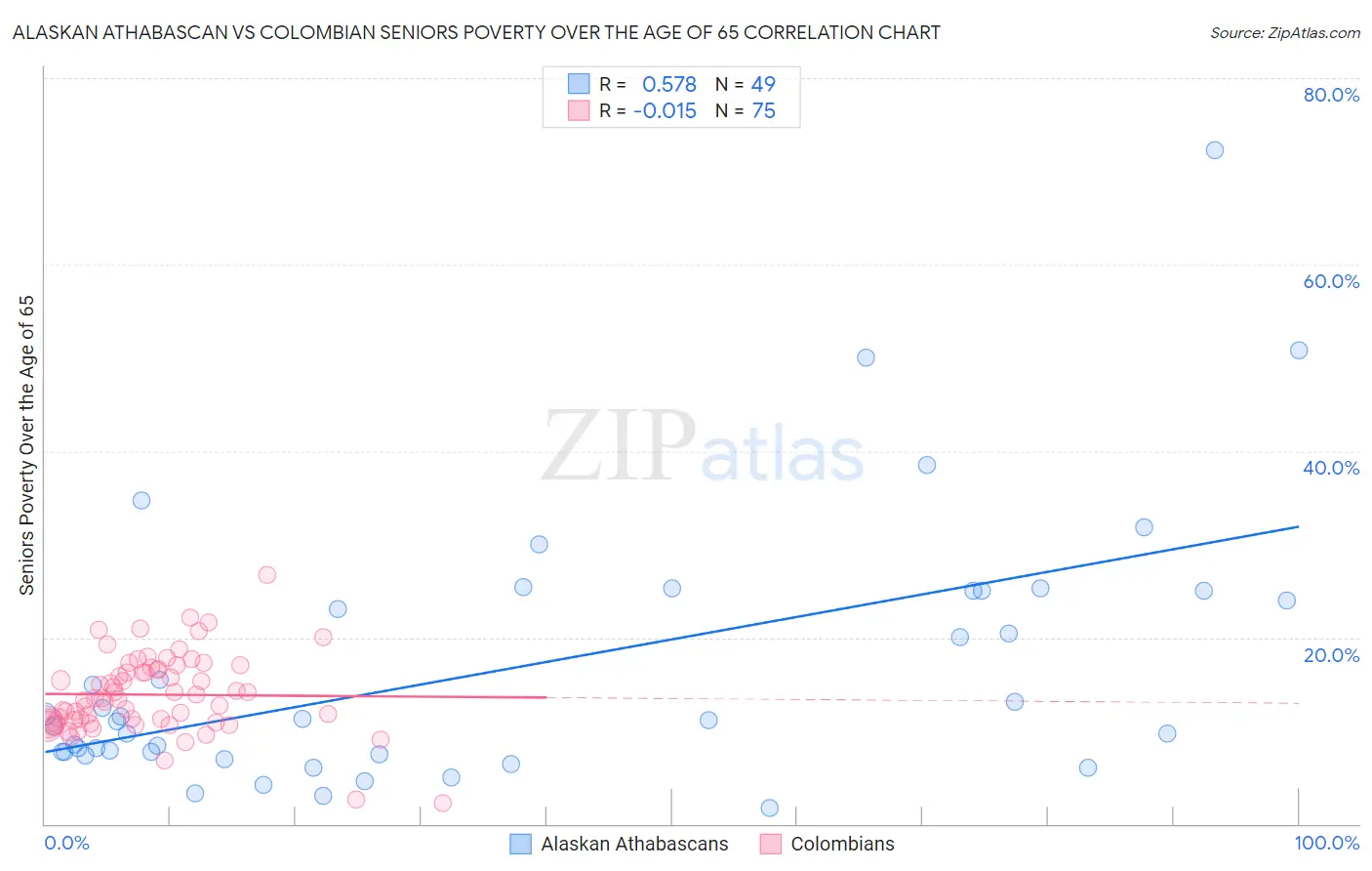 Alaskan Athabascan vs Colombian Seniors Poverty Over the Age of 65
