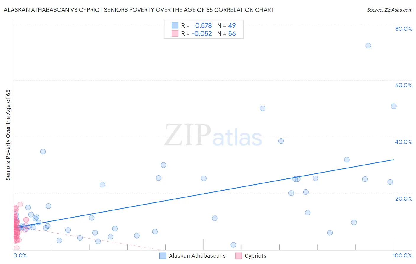 Alaskan Athabascan vs Cypriot Seniors Poverty Over the Age of 65