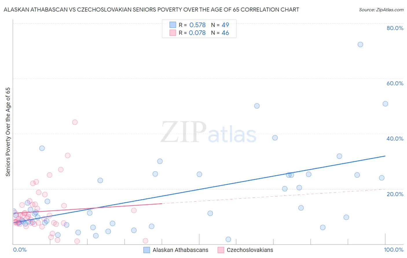 Alaskan Athabascan vs Czechoslovakian Seniors Poverty Over the Age of 65