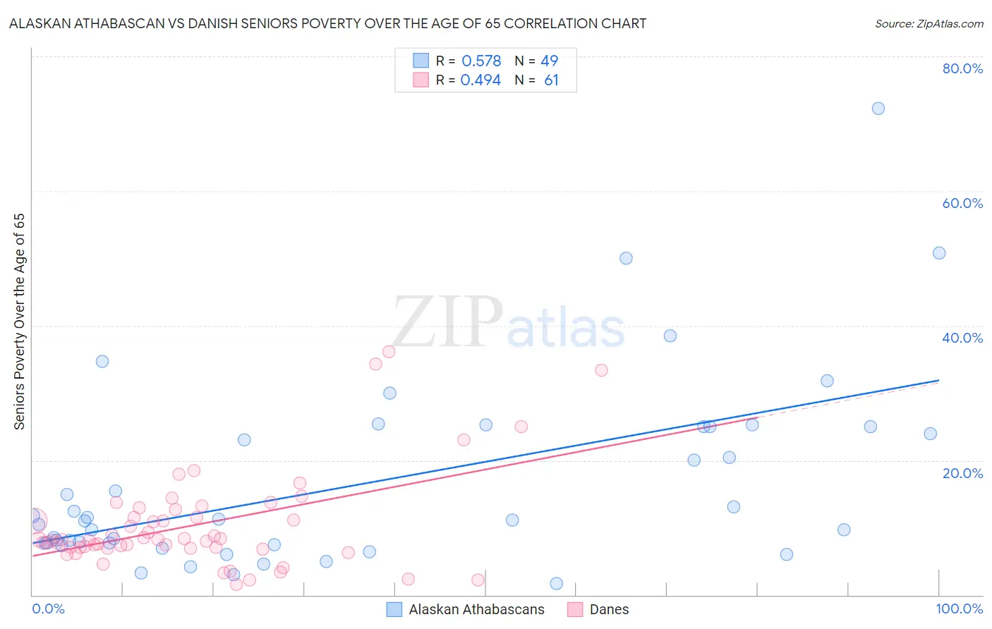 Alaskan Athabascan vs Danish Seniors Poverty Over the Age of 65