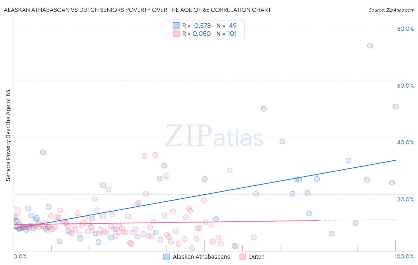 Alaskan Athabascan vs Dutch Seniors Poverty Over the Age of 65