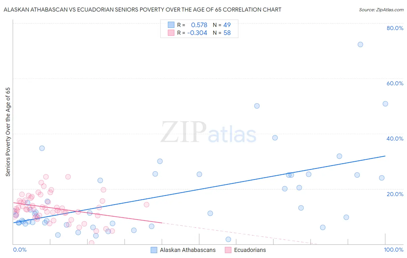 Alaskan Athabascan vs Ecuadorian Seniors Poverty Over the Age of 65