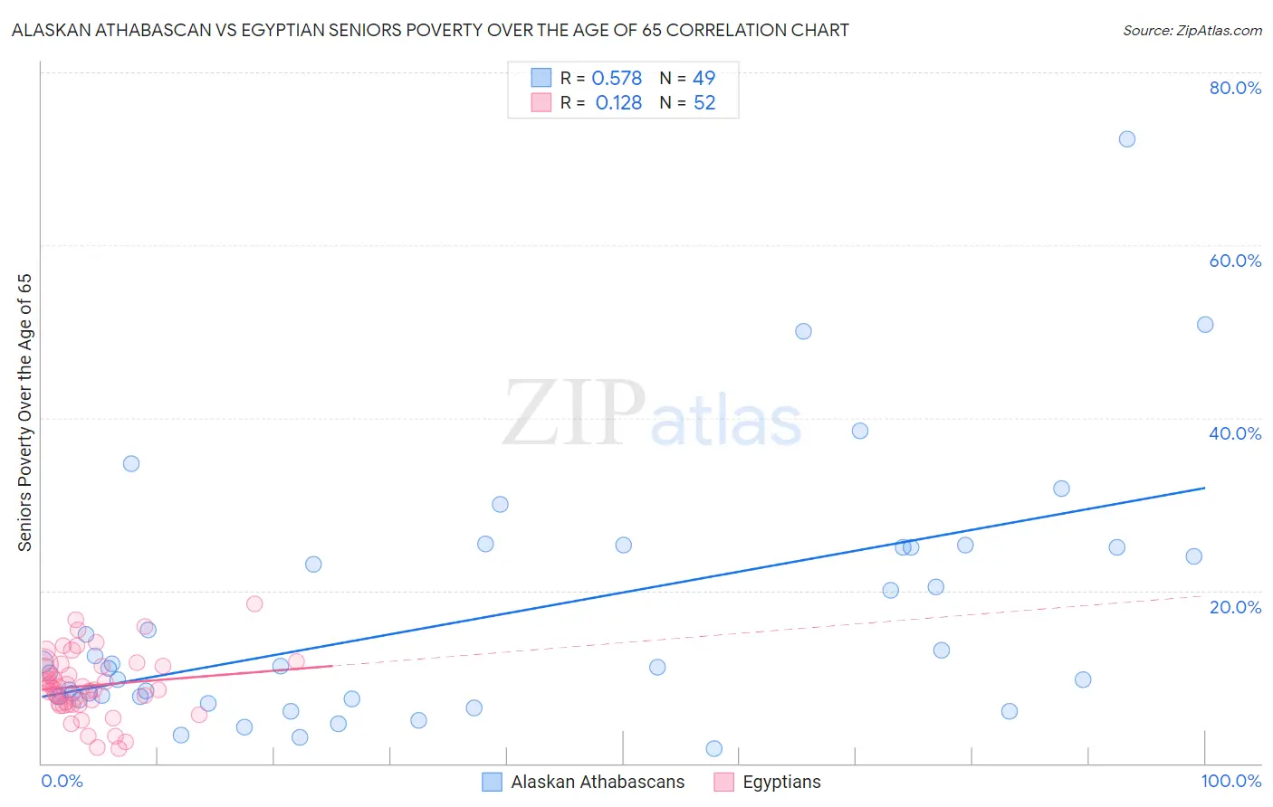 Alaskan Athabascan vs Egyptian Seniors Poverty Over the Age of 65