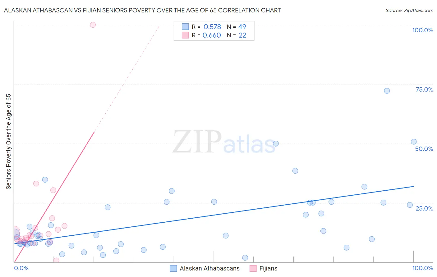Alaskan Athabascan vs Fijian Seniors Poverty Over the Age of 65