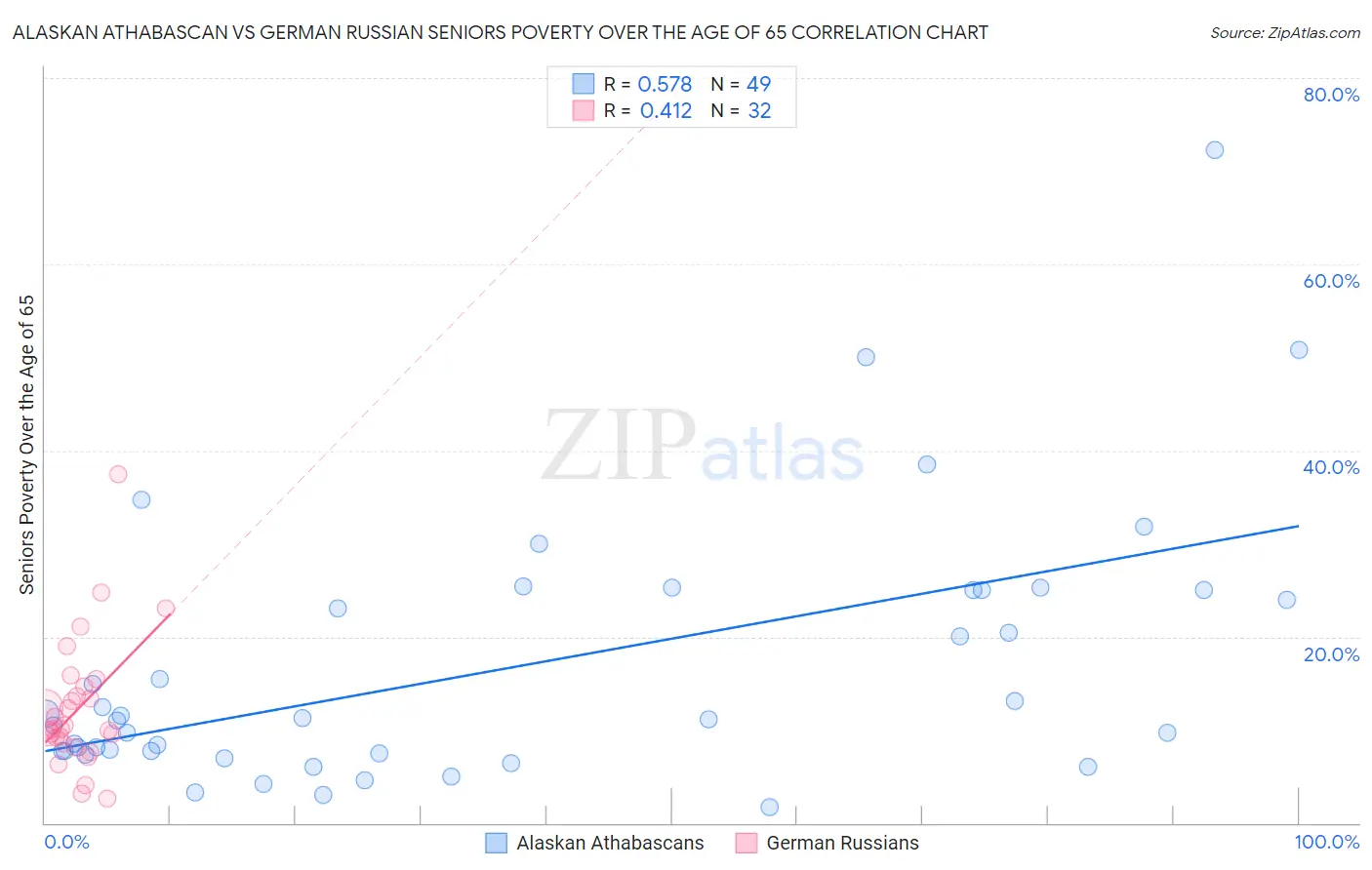 Alaskan Athabascan vs German Russian Seniors Poverty Over the Age of 65