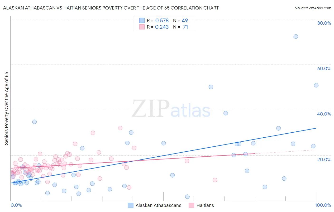 Alaskan Athabascan vs Haitian Seniors Poverty Over the Age of 65