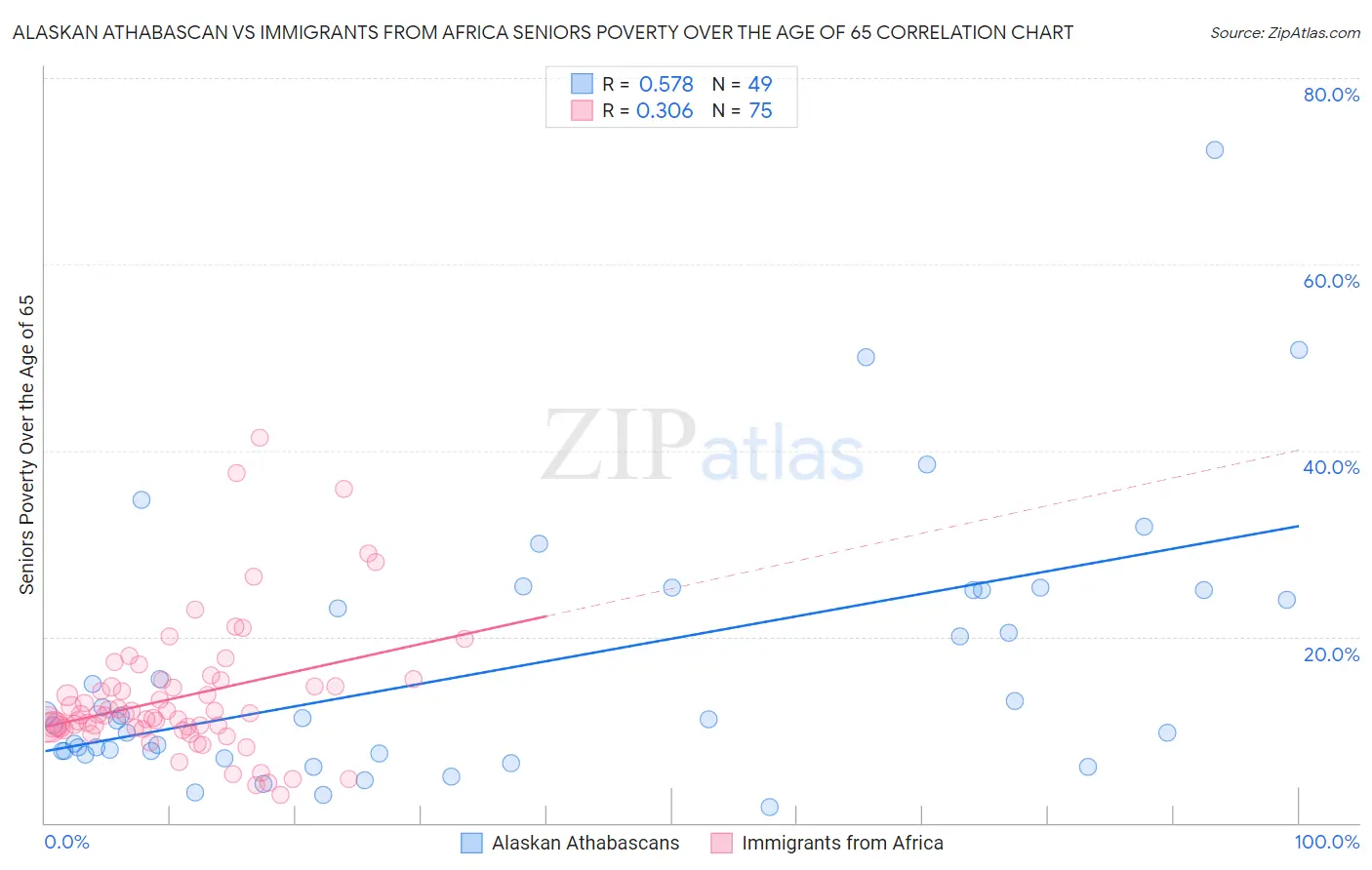Alaskan Athabascan vs Immigrants from Africa Seniors Poverty Over the Age of 65