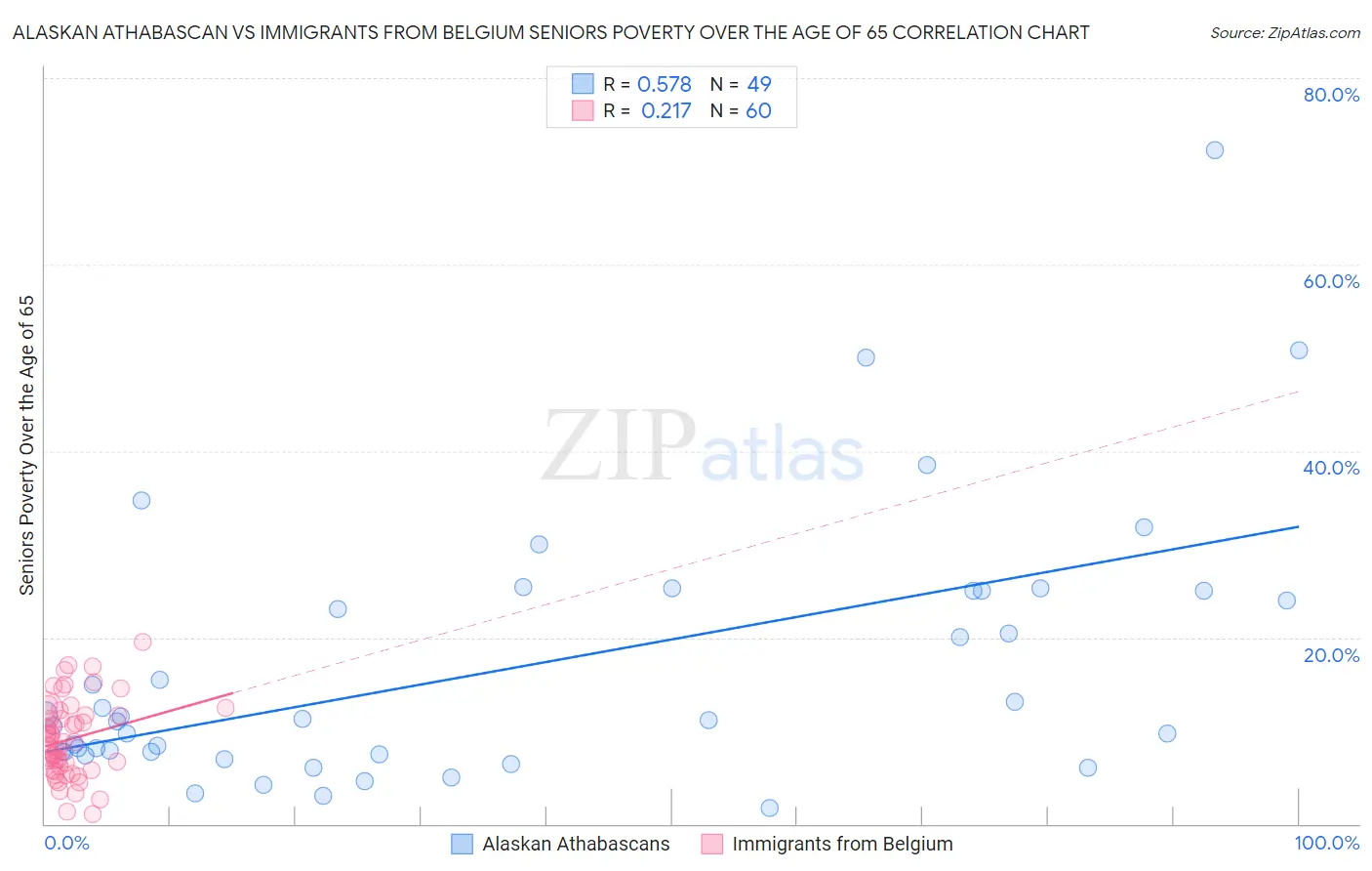 Alaskan Athabascan vs Immigrants from Belgium Seniors Poverty Over the Age of 65