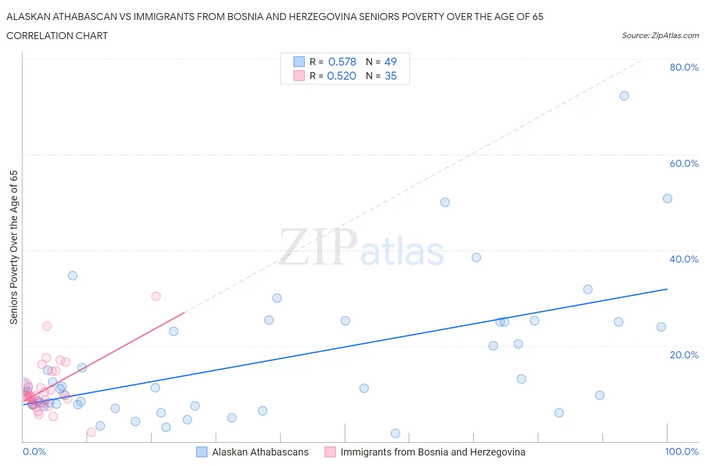 Alaskan Athabascan vs Immigrants from Bosnia and Herzegovina Seniors Poverty Over the Age of 65