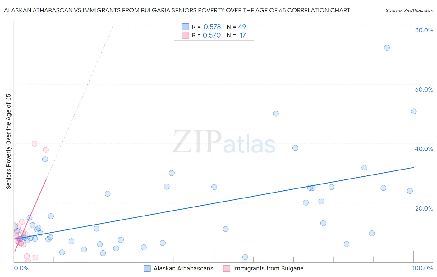 Alaskan Athabascan vs Immigrants from Bulgaria Seniors Poverty Over the Age of 65