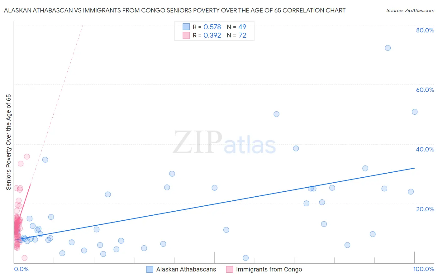 Alaskan Athabascan vs Immigrants from Congo Seniors Poverty Over the Age of 65