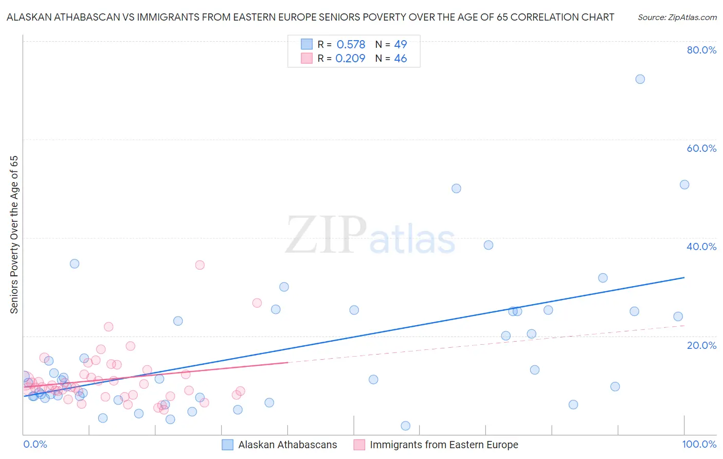 Alaskan Athabascan vs Immigrants from Eastern Europe Seniors Poverty Over the Age of 65