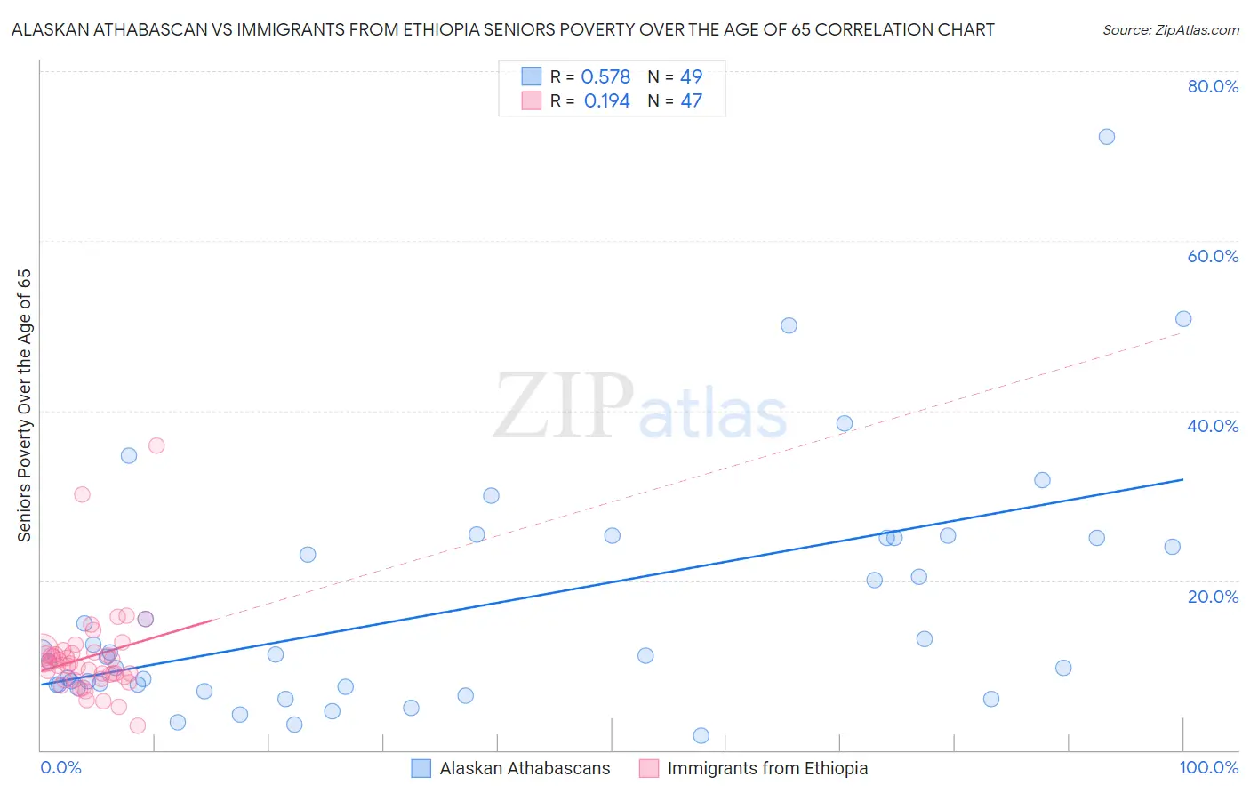 Alaskan Athabascan vs Immigrants from Ethiopia Seniors Poverty Over the Age of 65