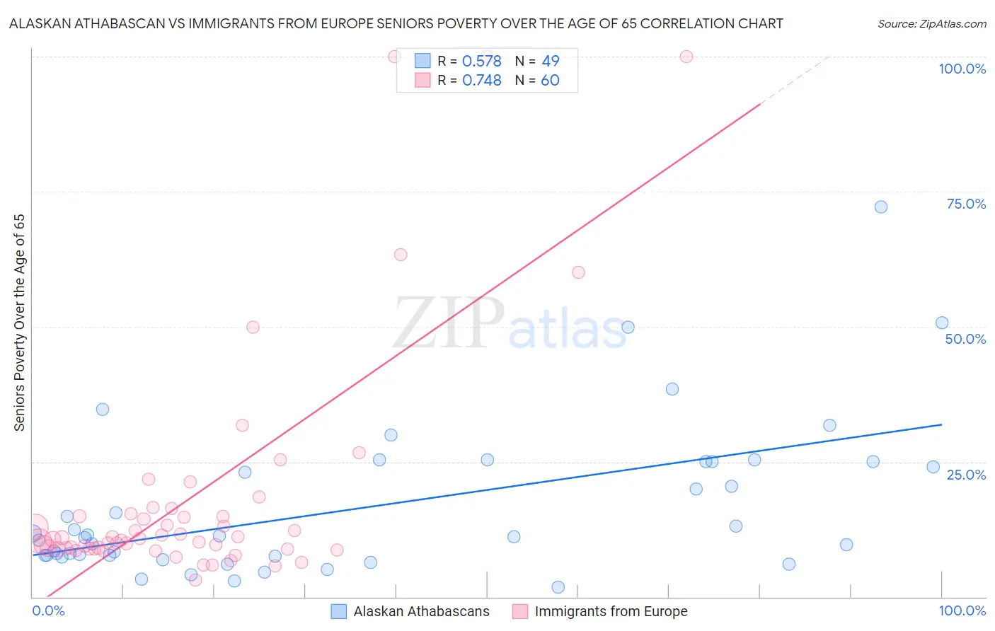 Alaskan Athabascan vs Immigrants from Europe Seniors Poverty Over the Age of 65