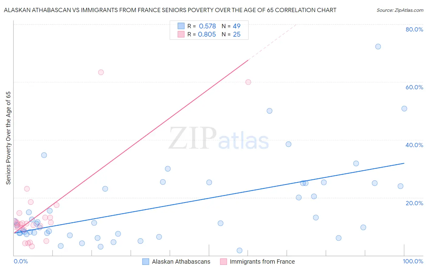 Alaskan Athabascan vs Immigrants from France Seniors Poverty Over the Age of 65