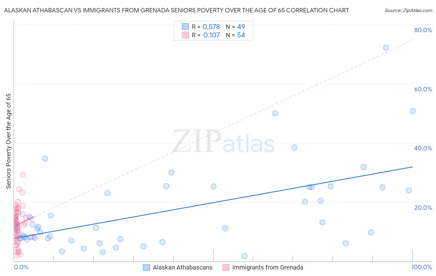 Alaskan Athabascan vs Immigrants from Grenada Seniors Poverty Over the Age of 65