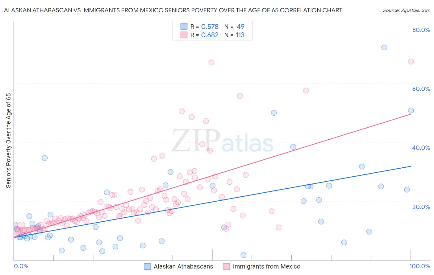 Alaskan Athabascan vs Immigrants from Mexico Seniors Poverty Over the Age of 65