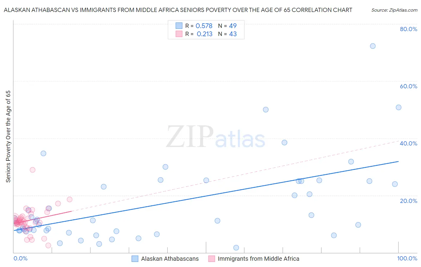 Alaskan Athabascan vs Immigrants from Middle Africa Seniors Poverty Over the Age of 65