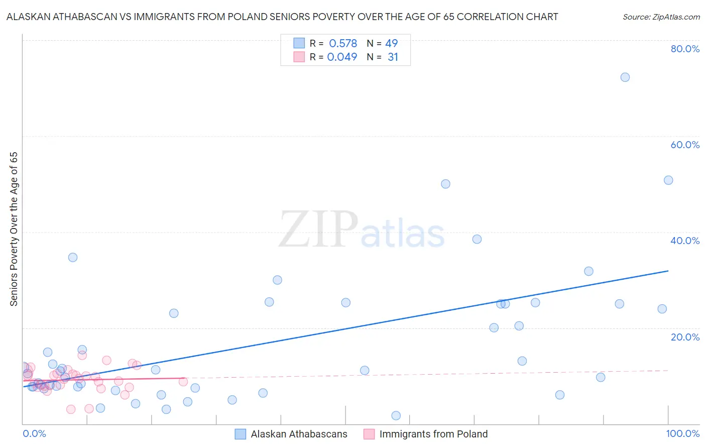 Alaskan Athabascan vs Immigrants from Poland Seniors Poverty Over the Age of 65