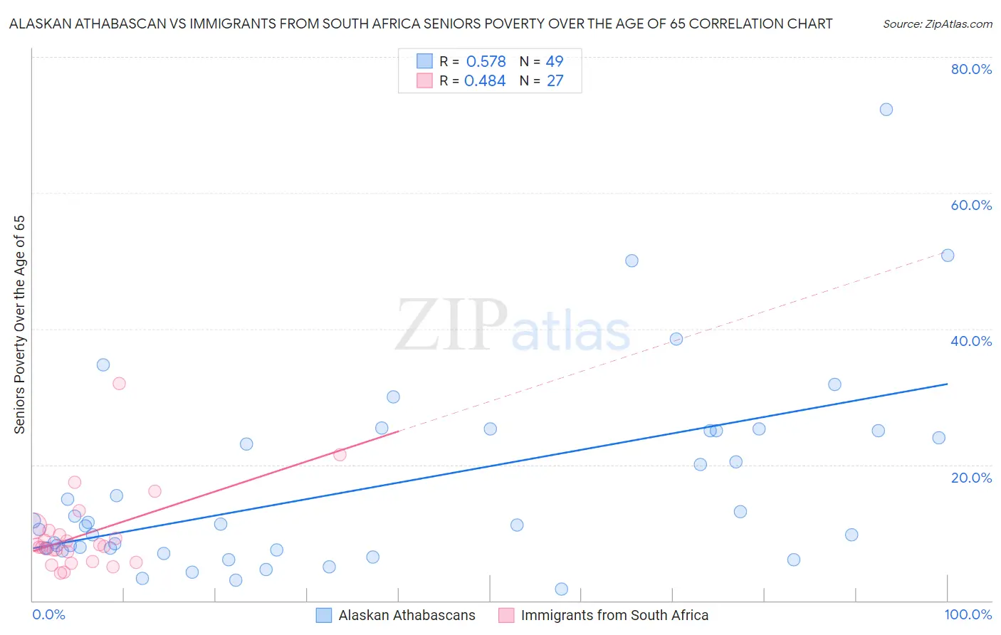 Alaskan Athabascan vs Immigrants from South Africa Seniors Poverty Over the Age of 65