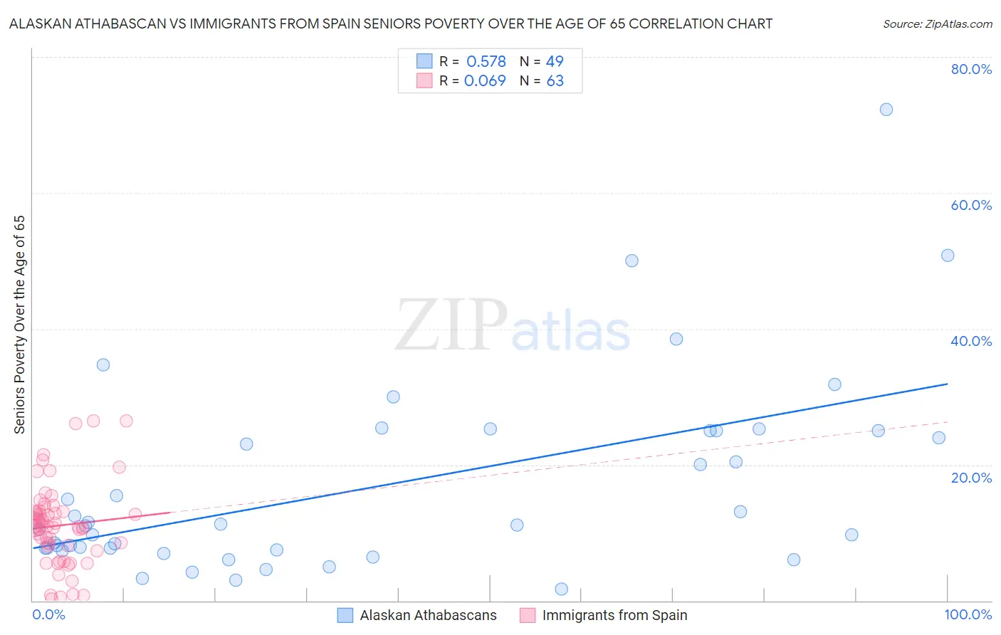 Alaskan Athabascan vs Immigrants from Spain Seniors Poverty Over the Age of 65