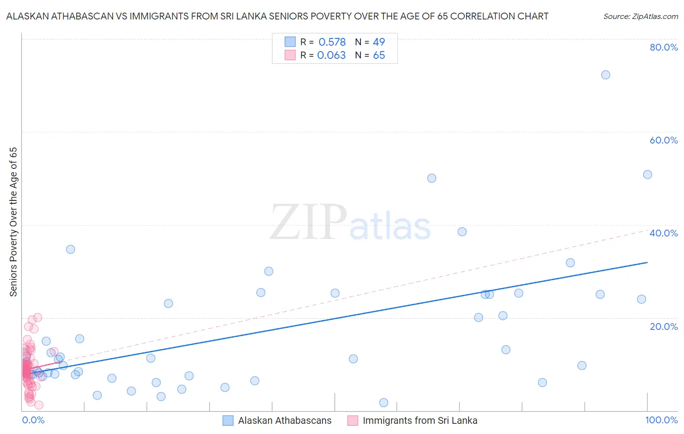 Alaskan Athabascan vs Immigrants from Sri Lanka Seniors Poverty Over the Age of 65