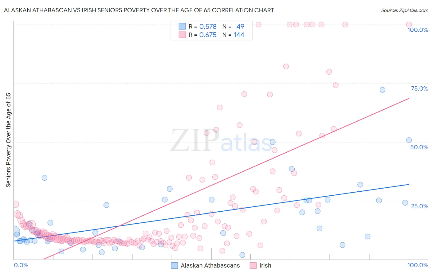 Alaskan Athabascan vs Irish Seniors Poverty Over the Age of 65