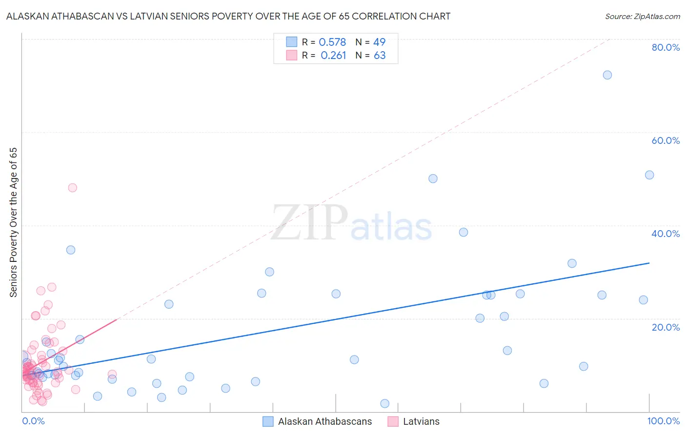 Alaskan Athabascan vs Latvian Seniors Poverty Over the Age of 65