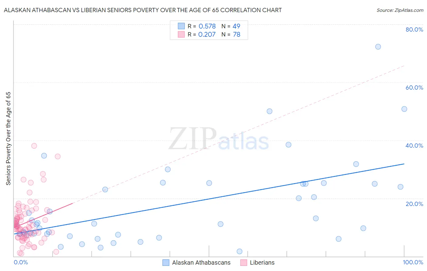 Alaskan Athabascan vs Liberian Seniors Poverty Over the Age of 65