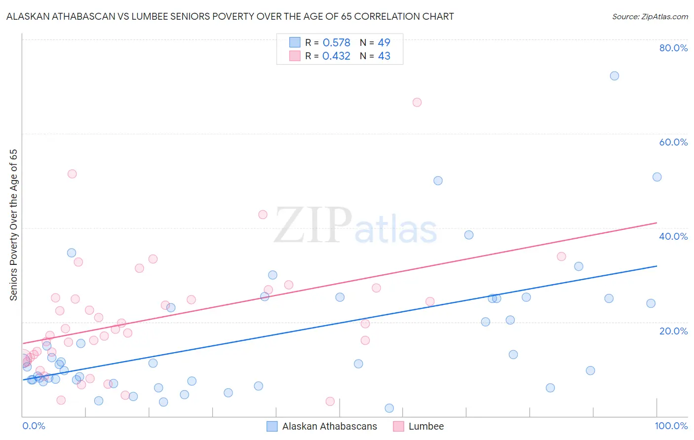 Alaskan Athabascan vs Lumbee Seniors Poverty Over the Age of 65