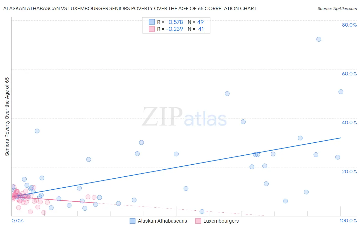 Alaskan Athabascan vs Luxembourger Seniors Poverty Over the Age of 65