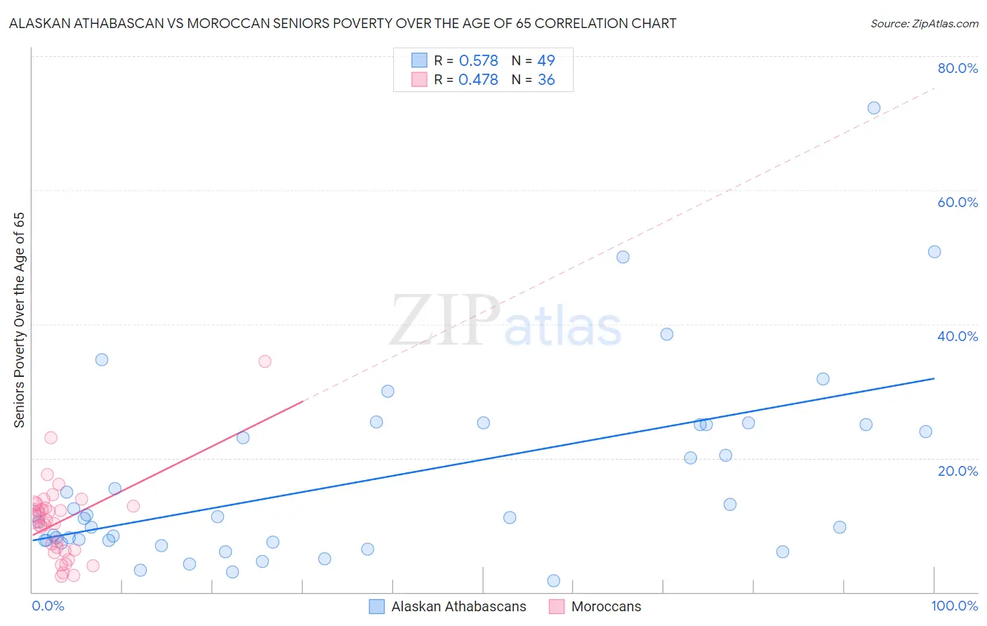 Alaskan Athabascan vs Moroccan Seniors Poverty Over the Age of 65