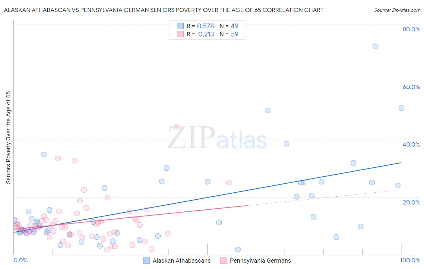Alaskan Athabascan vs Pennsylvania German Seniors Poverty Over the Age of 65