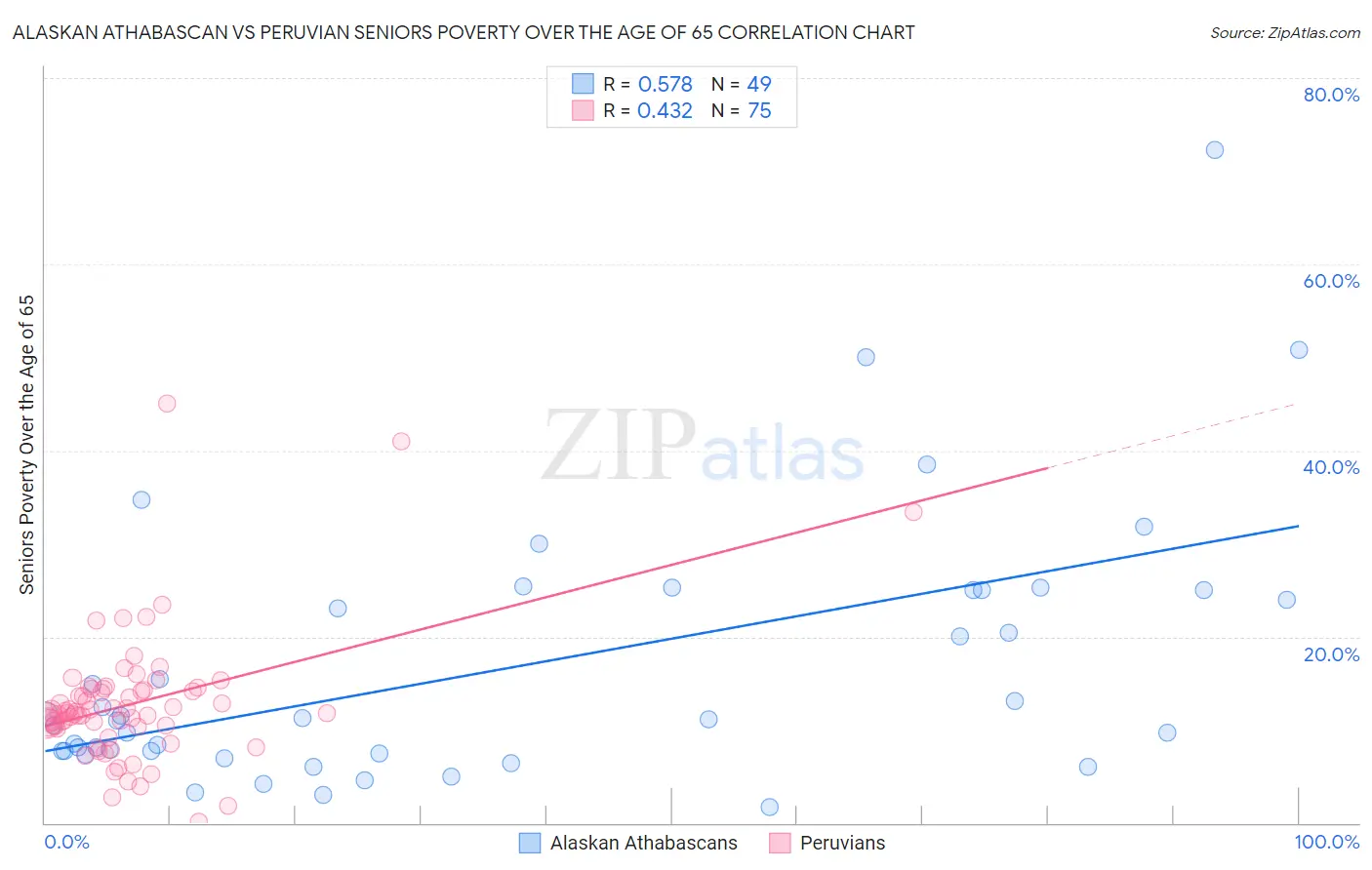 Alaskan Athabascan vs Peruvian Seniors Poverty Over the Age of 65