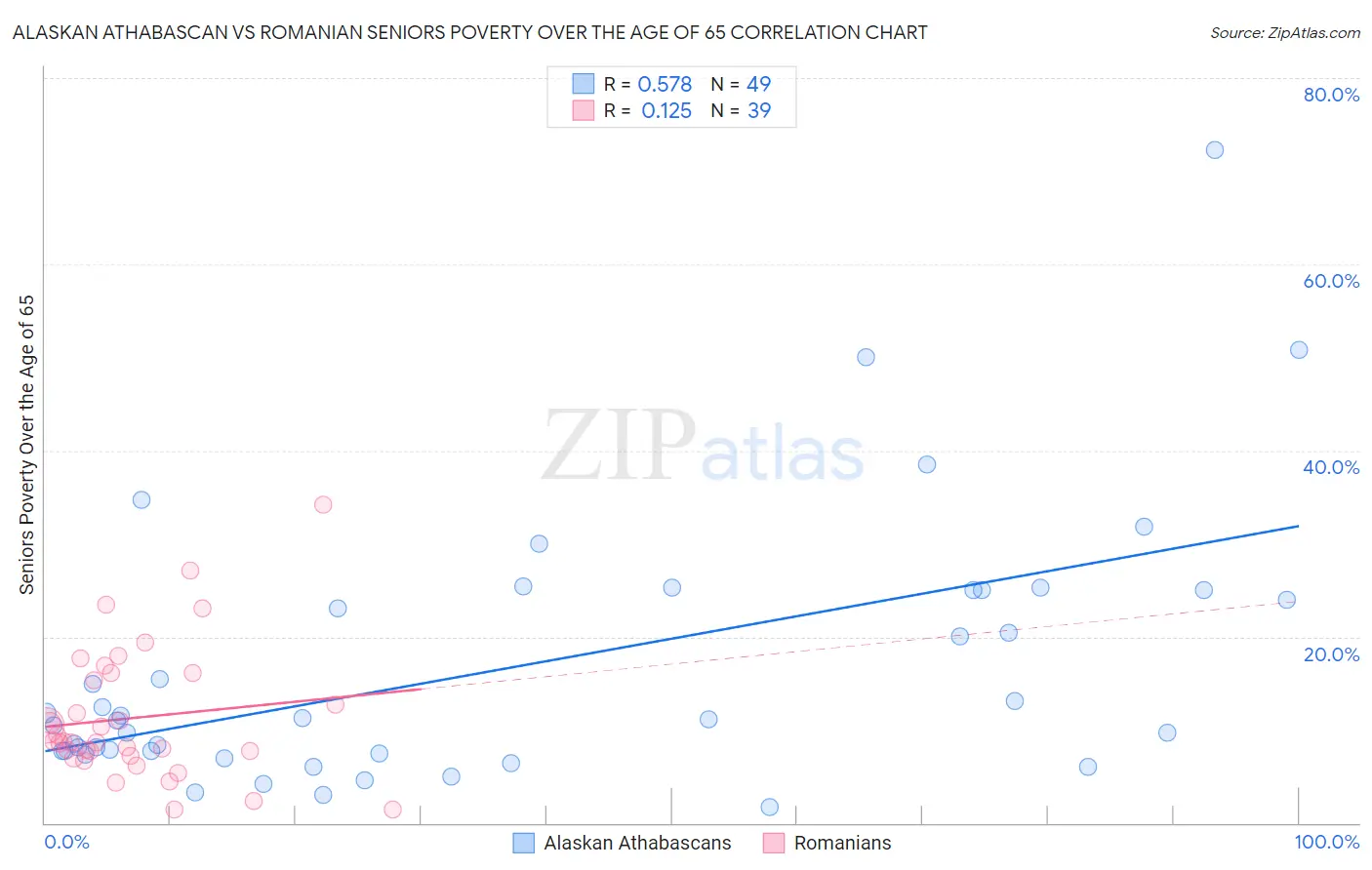 Alaskan Athabascan vs Romanian Seniors Poverty Over the Age of 65