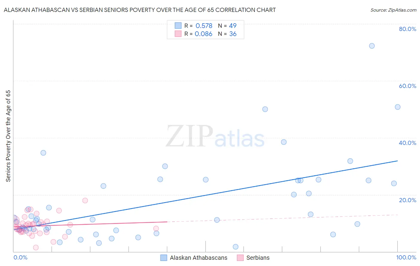 Alaskan Athabascan vs Serbian Seniors Poverty Over the Age of 65