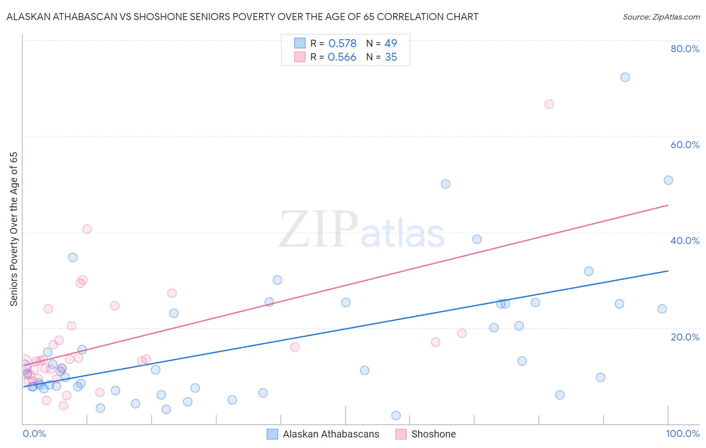 Alaskan Athabascan vs Shoshone Seniors Poverty Over the Age of 65