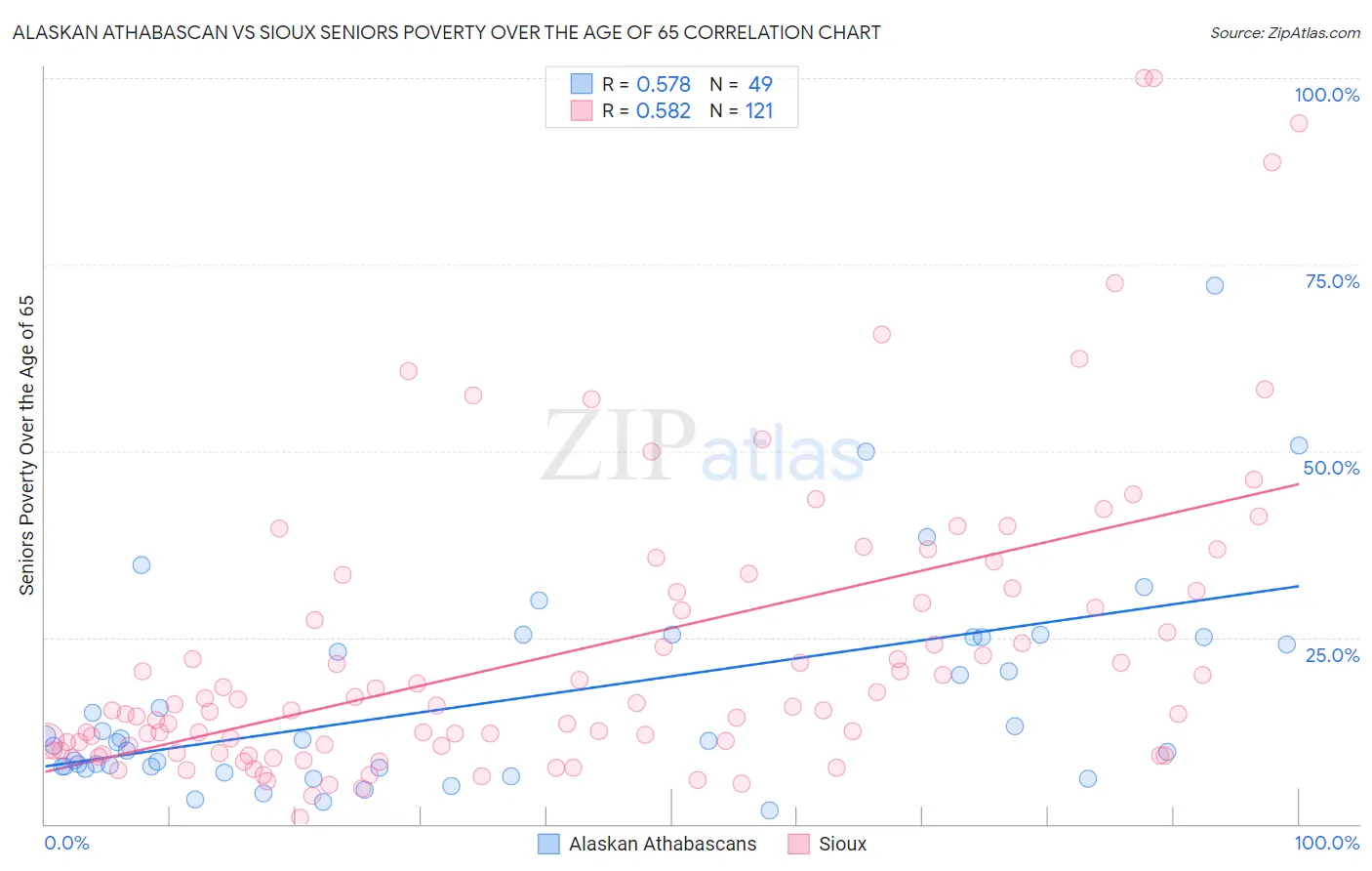 Alaskan Athabascan vs Sioux Seniors Poverty Over the Age of 65