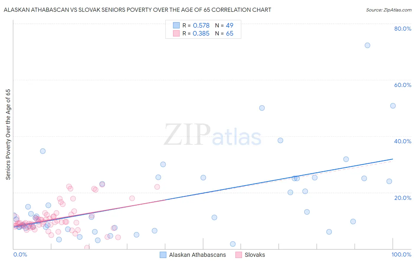 Alaskan Athabascan vs Slovak Seniors Poverty Over the Age of 65