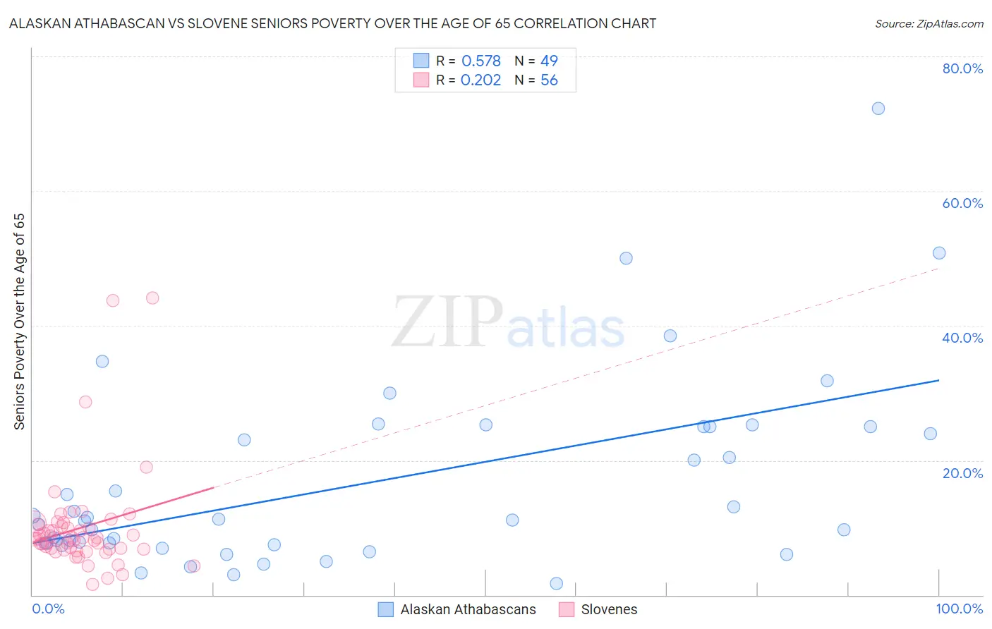 Alaskan Athabascan vs Slovene Seniors Poverty Over the Age of 65