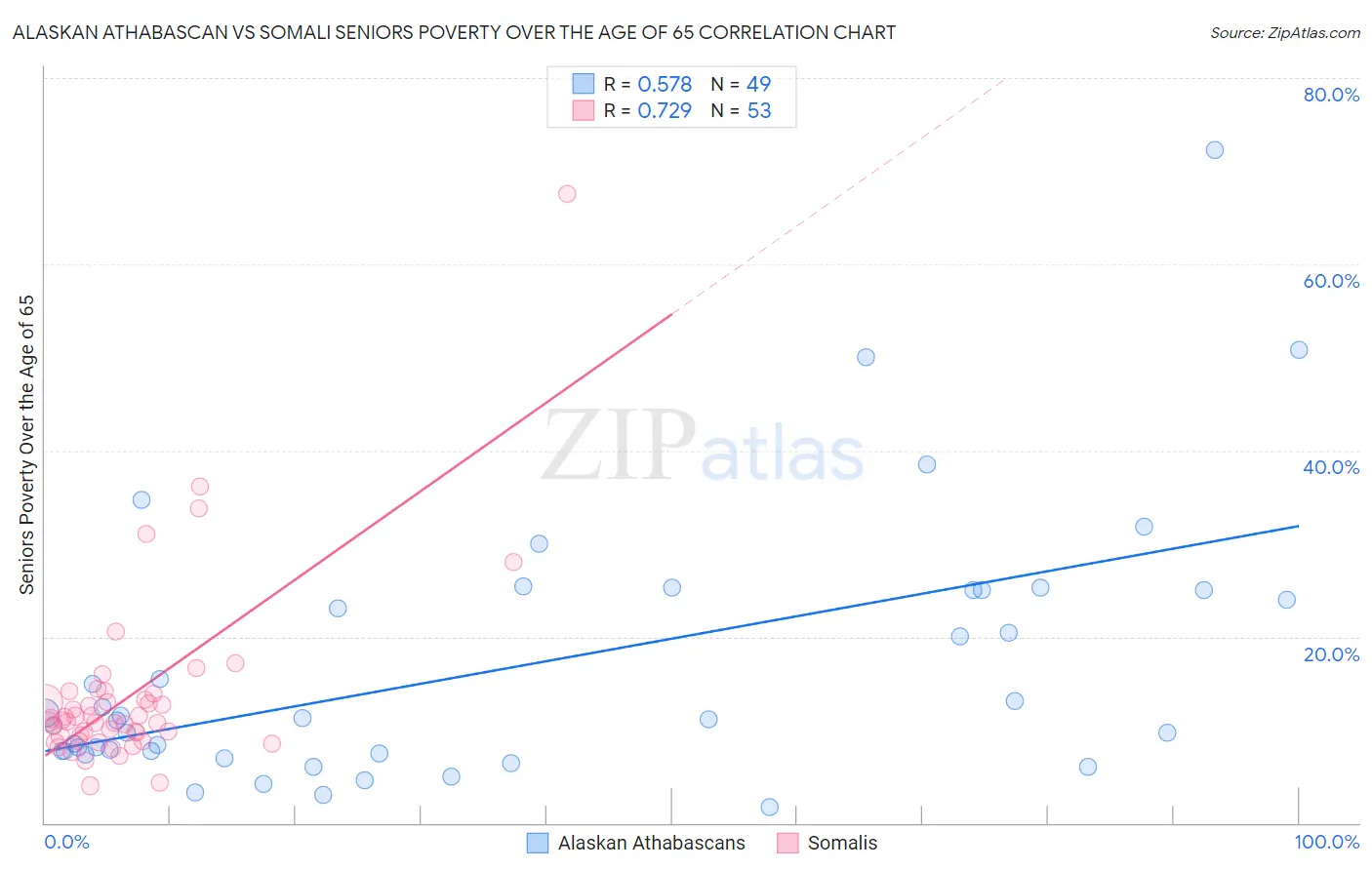 Alaskan Athabascan vs Somali Seniors Poverty Over the Age of 65