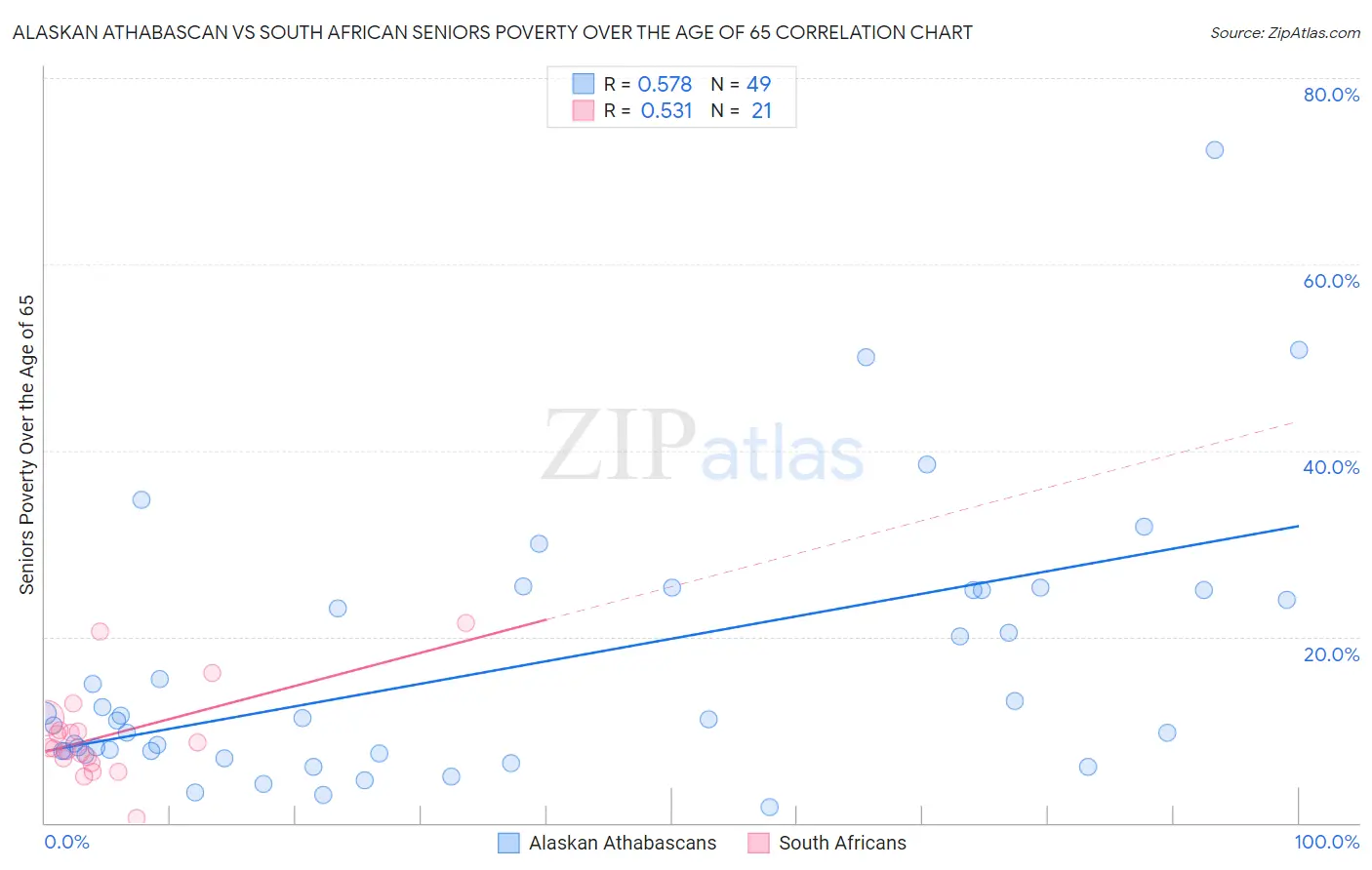 Alaskan Athabascan vs South African Seniors Poverty Over the Age of 65