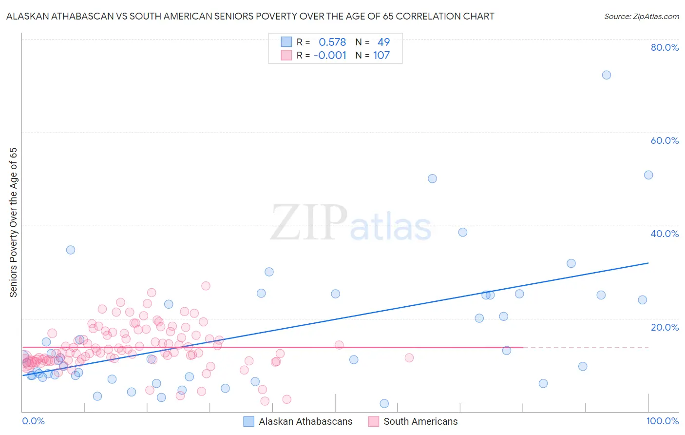 Alaskan Athabascan vs South American Seniors Poverty Over the Age of 65