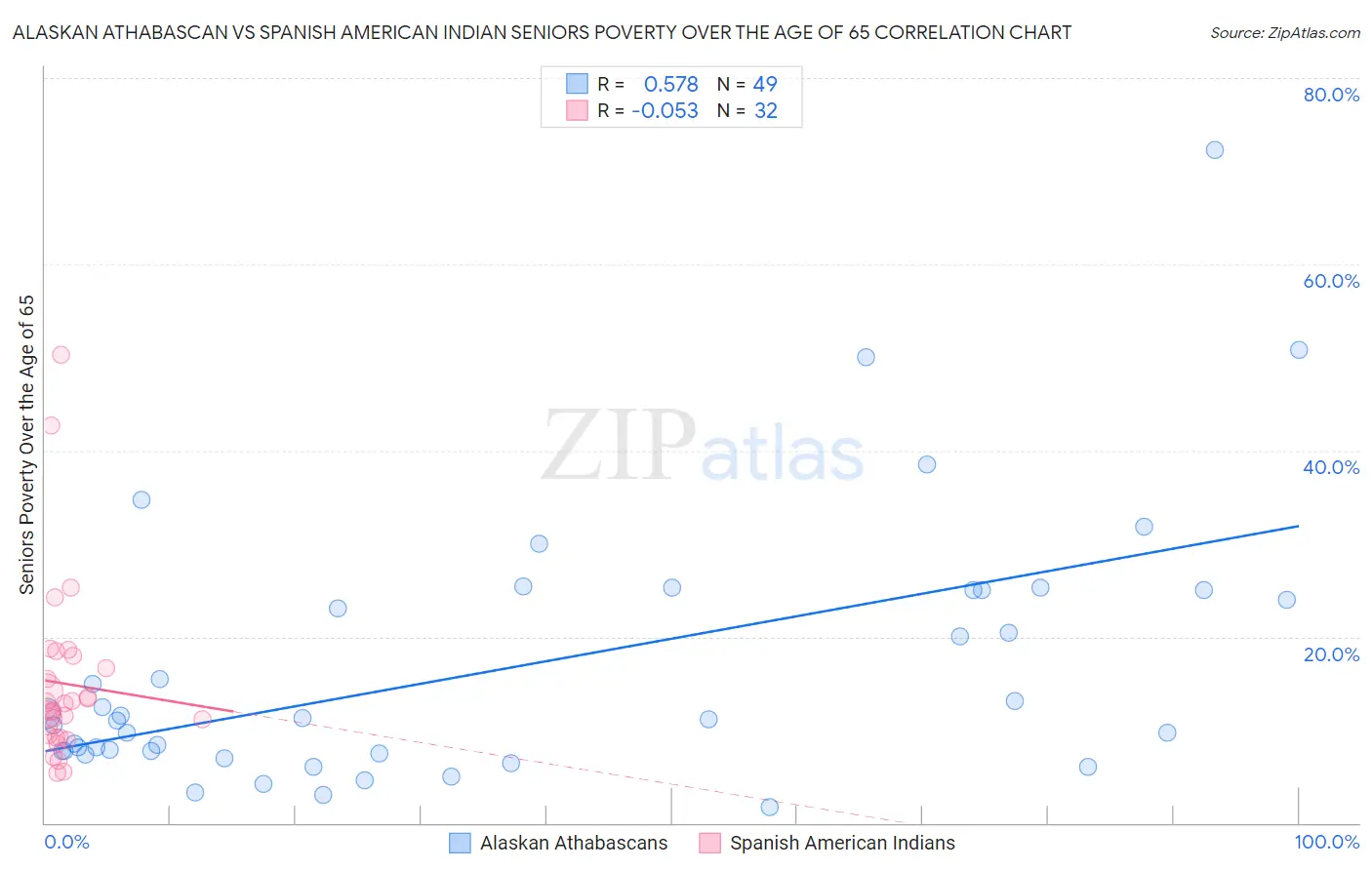 Alaskan Athabascan vs Spanish American Indian Seniors Poverty Over the Age of 65