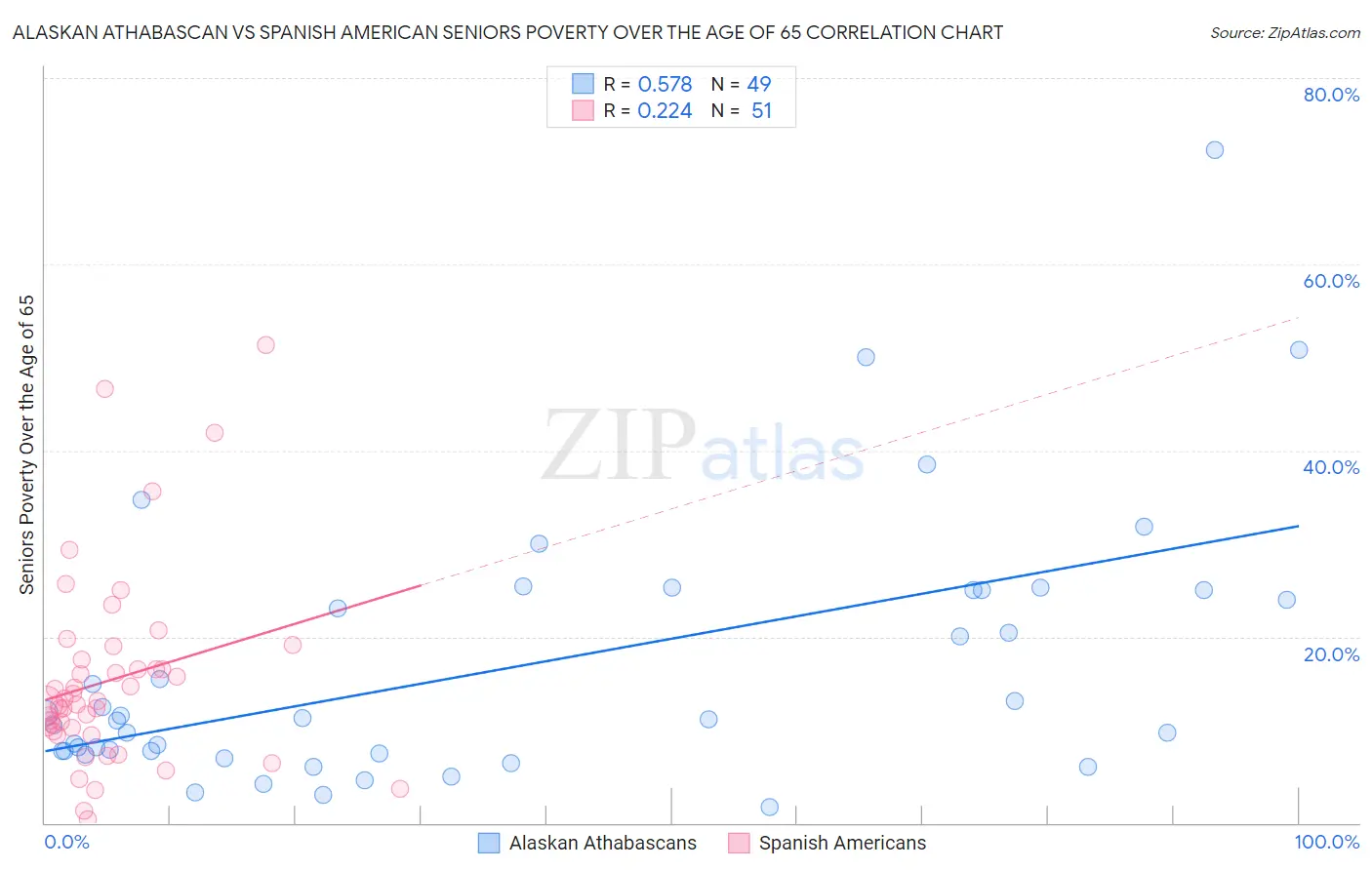 Alaskan Athabascan vs Spanish American Seniors Poverty Over the Age of 65