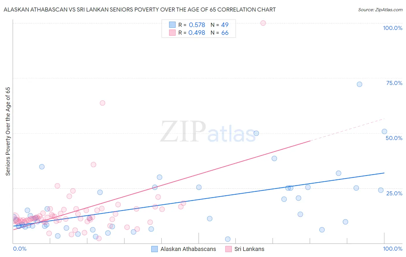 Alaskan Athabascan vs Sri Lankan Seniors Poverty Over the Age of 65