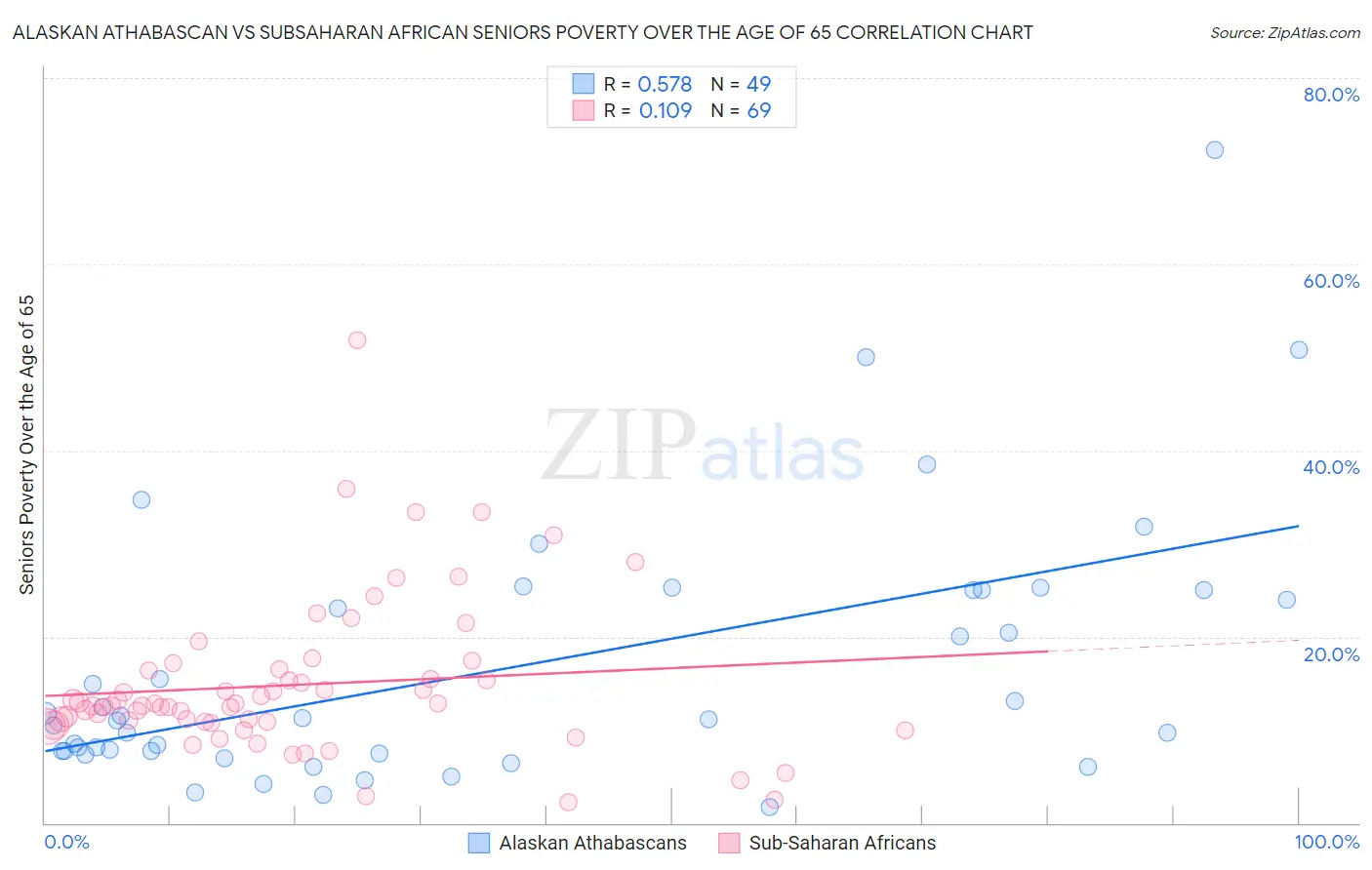 Alaskan Athabascan vs Subsaharan African Seniors Poverty Over the Age of 65