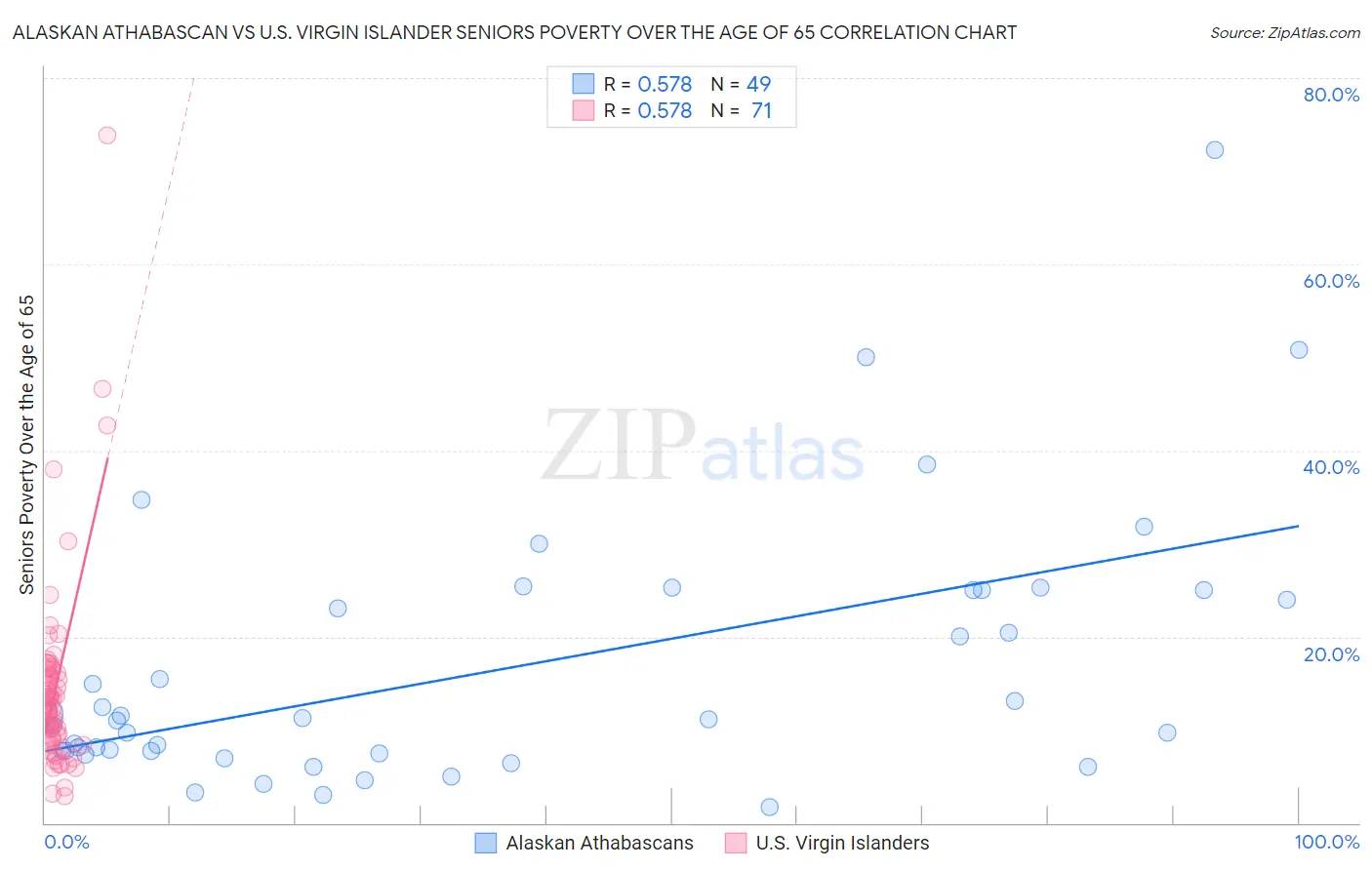 Alaskan Athabascan vs U.S. Virgin Islander Seniors Poverty Over the Age of 65