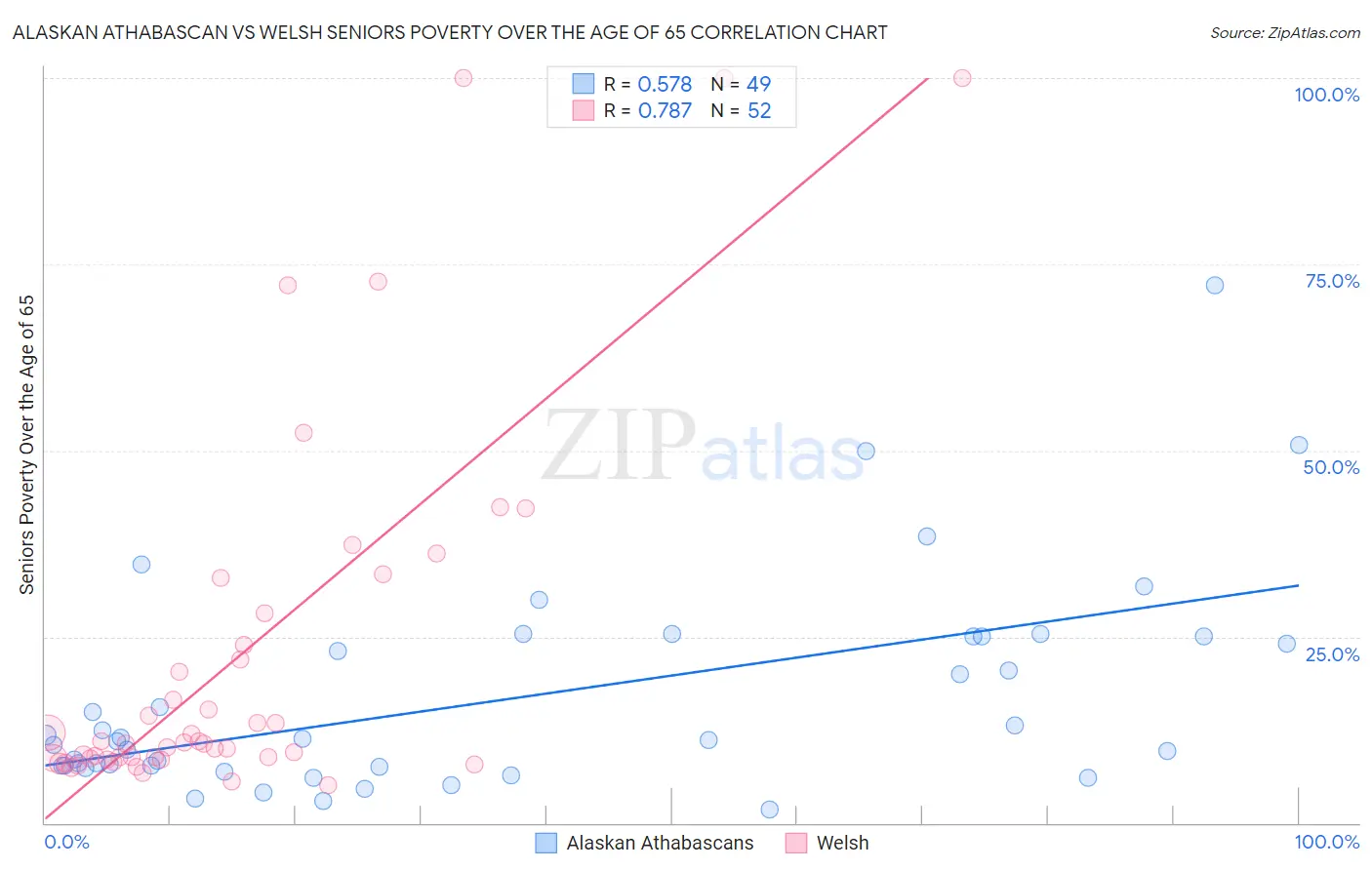 Alaskan Athabascan vs Welsh Seniors Poverty Over the Age of 65