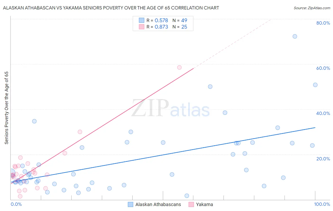 Alaskan Athabascan vs Yakama Seniors Poverty Over the Age of 65